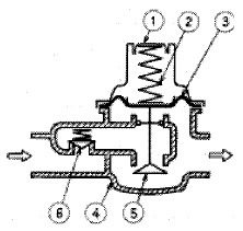 水道用減圧弁の構造図（例）